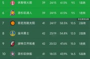 vsport-NBA积分榜又乱了！火箭超湖人，快船挤进前十，国王4连胜